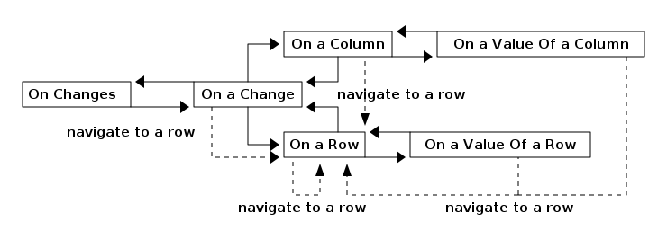 db navigation with changes to row
